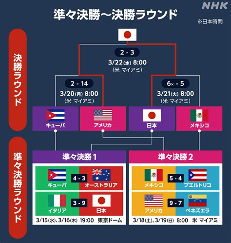 wbc 2023 results.